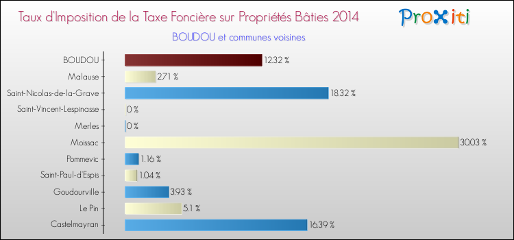 Taux d'imposition de la taxe foncière sur le bati 2014 pour BOUDOU et les communes proches Comparaison des taux d'imposition de la taxe foncière sur le bati 2014 pour BOUDOU et les communes voisines