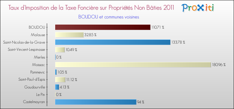 Taux d'imposition de la taxe foncière sur les immeubles et terrains non batis 2011 pour BOUDOU et les communes proches Comparaison des taux d'imposition de la taxe foncière sur les immeubles et terrains non batis 2011 pour BOUDOU et les communes voisines