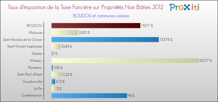 Taux d'imposition de la taxe foncière sur les immeubles et terrains non batis 2012 pour BOUDOU et les communes proches Comparaison des taux d'imposition de la taxe foncière sur les immeubles et terrains non batis 2012 pour BOUDOU et les communes voisines