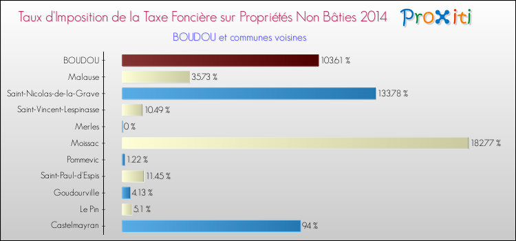 Taux d'imposition de la taxe foncière sur les immeubles et terrains non batis 2014 pour BOUDOU et les communes proches Comparaison des taux d'imposition de la taxe foncière sur les immeubles et terrains non batis 2014 pour BOUDOU et les communes voisines