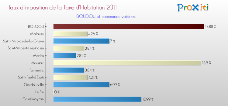 Taux d'imposition de la taxe d'habitation 2011 pour BOUDOU et les communes proches Comparaison des taux d'imposition de la taxe d'habitation 2011 pour BOUDOU et les communes voisines