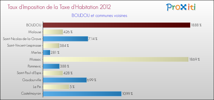 Taux d'imposition de la taxe d'habitation 2012 pour BOUDOU et les communes proches Comparaison des taux d'imposition de la taxe d'habitation 2012 pour BOUDOU et les communes voisines