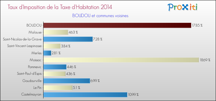 Taux d'imposition de la taxe d'habitation 2014 pour BOUDOU et les communes proches Comparaison des taux d'imposition de la taxe d'habitation 2014 pour BOUDOU et les communes voisines