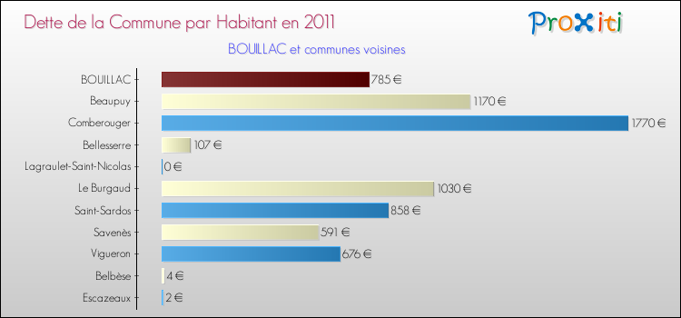 Dette par habitant de la commune en 2011 pour BOUILLAC et les communes proches Comparaison de la dette par habitant de la commune en 2011 pour BOUILLAC et les communes voisines