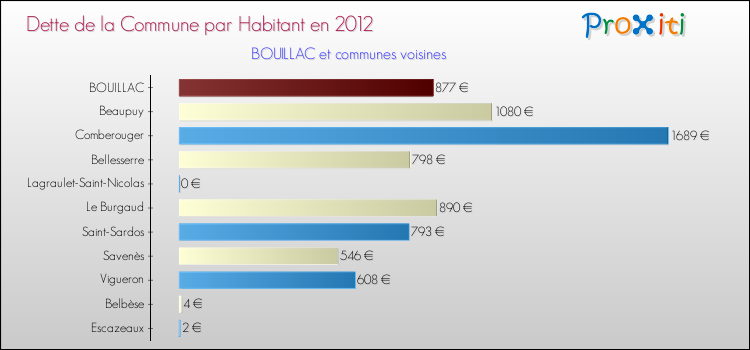 Dette par habitant de la commune en 2012 pour BOUILLAC et les communes proches Comparaison de la dette par habitant de la commune en 2012 pour BOUILLAC et les communes voisines