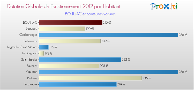 Montant des dotations globales de fonctionnement DGF par Habitant pour BOUILLAC et les communes proches Comparaison des des dotations globales de fonctionnement DGF par habitant pour BOUILLAC et les communes voisines