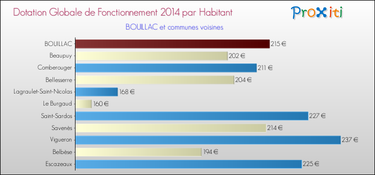 Montant des dotations globales de fonctionnement DGF par Habitant pour BOUILLAC et les communes proches en 2014. Comparaison des des dotations globales de fonctionnement DGF par habitant pour BOUILLAC et les communes voisines en 2014.