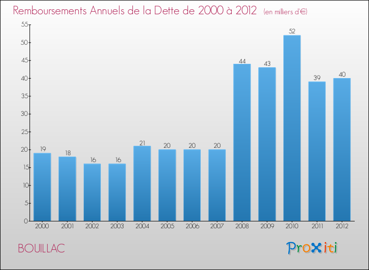 Evolution de l'annuité de la dette pour la commune de BOUILLAC de 2000 à 2012 Annuités de la dette pour BOUILLAC de 2000 à 2012