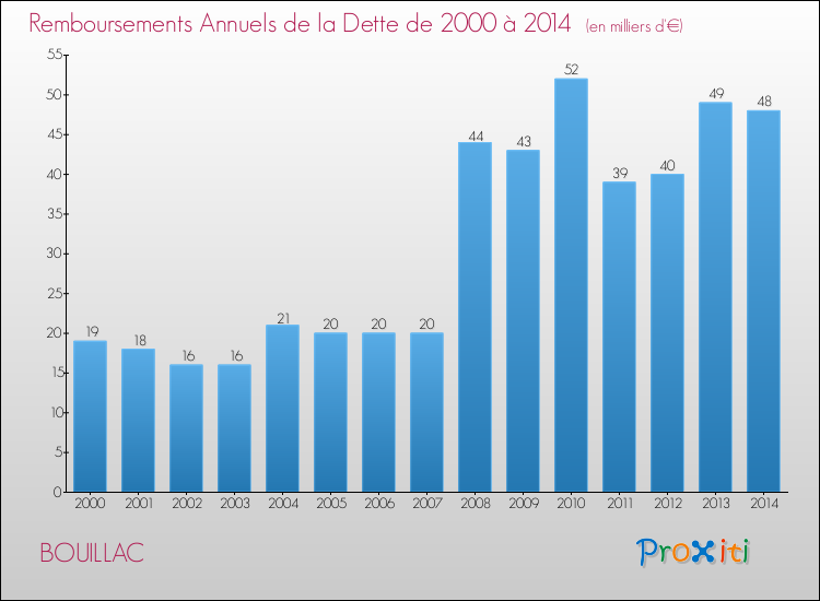 Evolution de l'annuité de la dette pour la commune de BOUILLAC de 2000 à 2014 Annuités de la dette pour BOUILLAC de 2000 à 2014