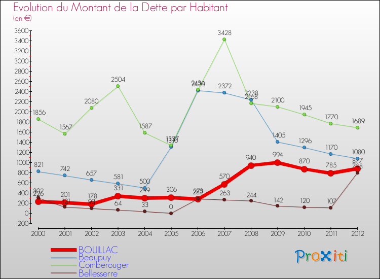 Evolution de la dette par habitant pour la commune de BOUILLAC et les communes proches de 2000 à 2012 Comparaison de la dette par habitant pour BOUILLAC et les communes voisines de 2000 à 2012