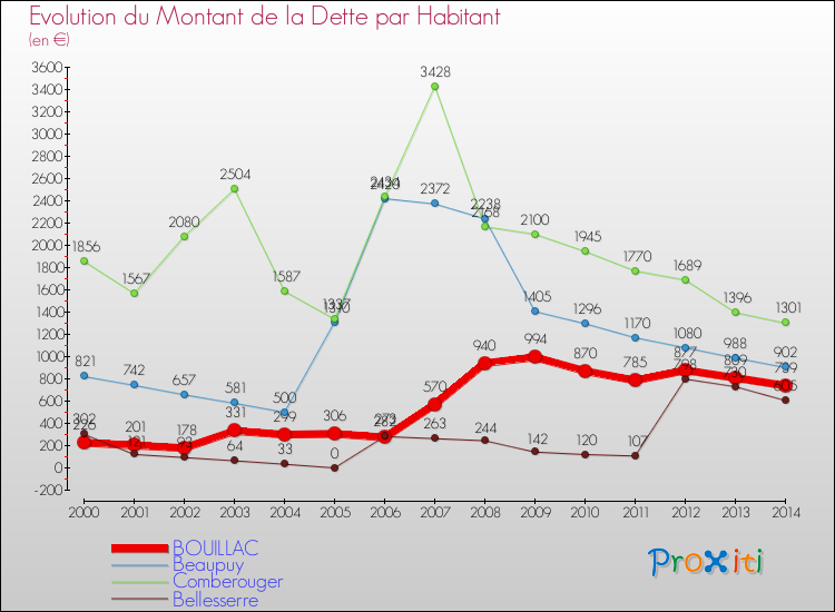Evolution de la dette par habitant pour la commune de BOUILLAC et les communes proches de 2000 à 2014 Comparaison de la dette par habitant pour BOUILLAC et les communes voisines de 2000 à 2014