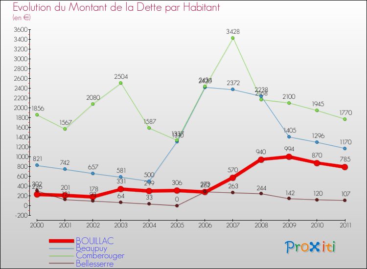 Evolution de la dette par habitant pour la commune de BOUILLAC et les communes proches Comparaison de la dette par habitant pour BOUILLAC et les communes voisines