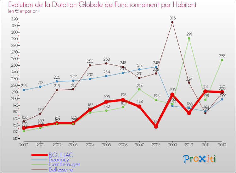 Evolution et montant de la dotation globale de fonctionnement par Habitant pour BOUILLAC et les communes proches Comparaison des dotations globales de fonctionnement par habitant pour BOUILLAC et les communes voisines