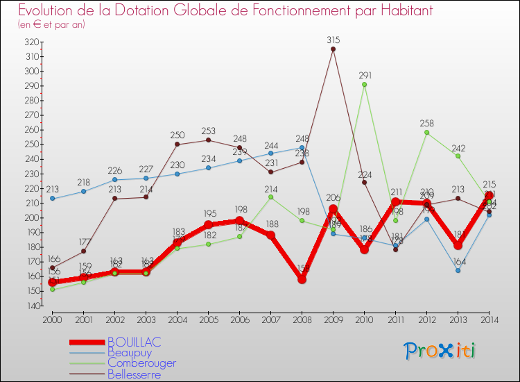 Evolution et montant de la dotation globale de fonctionnement par Habitant pour BOUILLAC et les communes proches de 2000 à 2014. Comparaison des dotations globales de fonctionnement par habitant pour BOUILLAC et les communes voisines de 2000 à 2014.