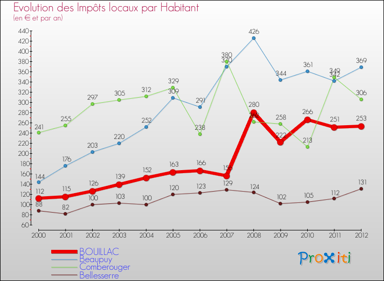 Evolution et montant des impôts locaux par Habitant pour BOUILLAC et les communes proches Comparaison des impôts locaux par habitant pour BOUILLAC et les communes voisines