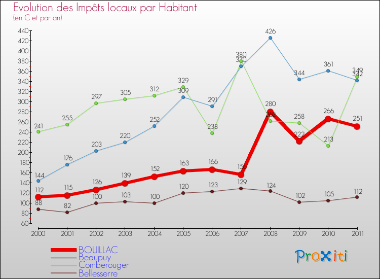 Evolution et montant des impôts locaux par Habitant pour BOUILLAC et les communes proches Comparaison des impôts locaux par habitant pour BOUILLAC et les communes voisines
