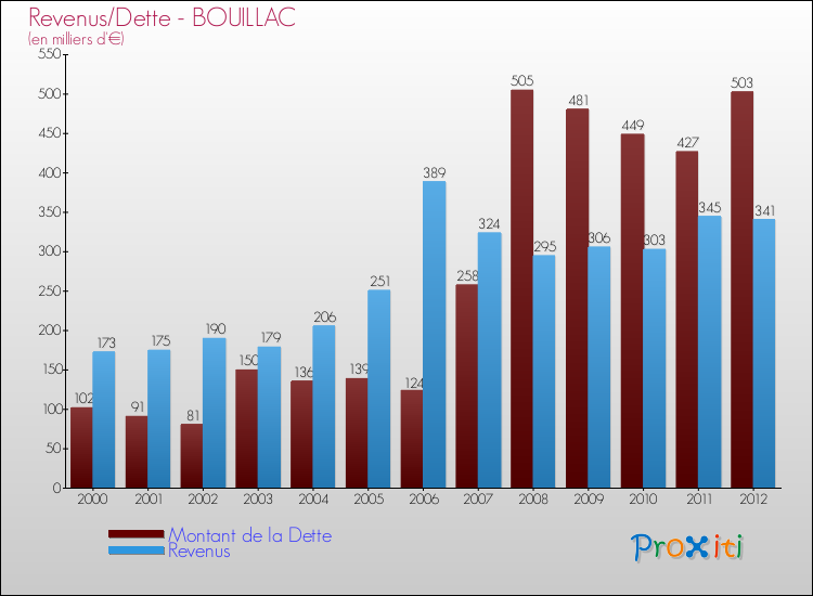 Evolution comparée de la dette et des revenus pour la commune de BOUILLAC de 2000 à 2012 Comparaison de la dette et des revenus pour BOUILLAC de 2000 à 2012