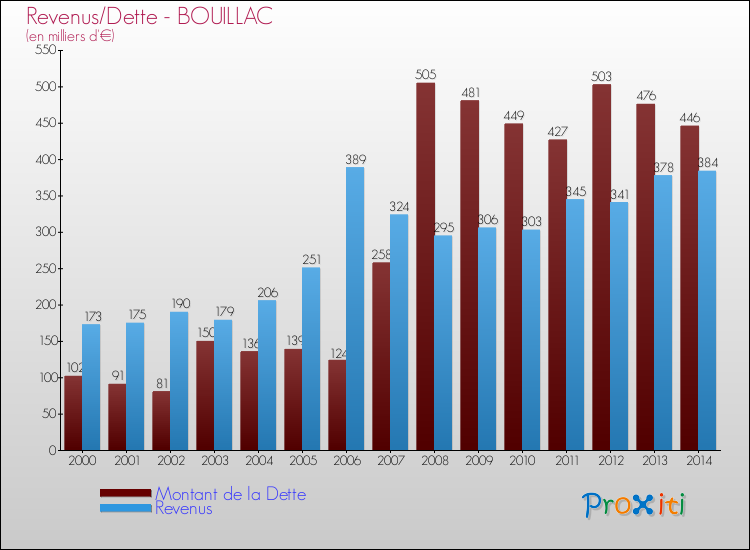 Evolution comparée de la dette et des revenus pour la commune de BOUILLAC de 2000 à 2014 Comparaison de la dette et des revenus pour BOUILLAC de 2000 à 2014