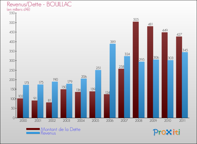 Evolution comparée de la dette et des revenus pour la commune de BOUILLAC de 2000 à 2011 Comparaison de la dette et des revenus pour BOUILLAC de 2000 à 2011