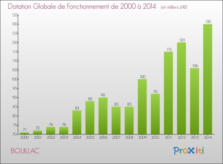 Evolution du montant de la Dotation Globale de Fonctionnement pour la commune de BOUILLAC de 2000 à 2014 Evolution du montant de la Dotation Globale de Fonctionnement pour BOUILLAC de 2000 à 2014