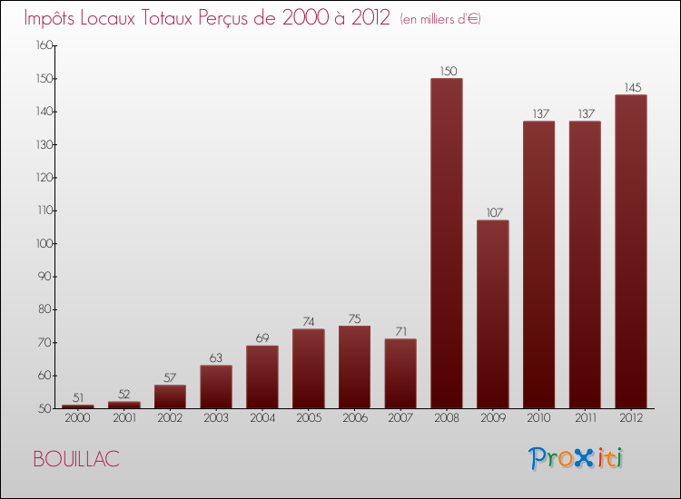 Evolution des Impôts Locaux pour la commune de BOUILLAC de 2000 à 2012 Evolution des Impôts Locaux pour BOUILLAC de 2000 à 2012