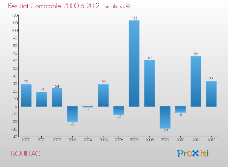 Evolution du résultat comptable pour la commune de BOUILLAC de 2000 à 2012 Evolution du résultat comptable pour BOUILLAC de 2000 à 2012