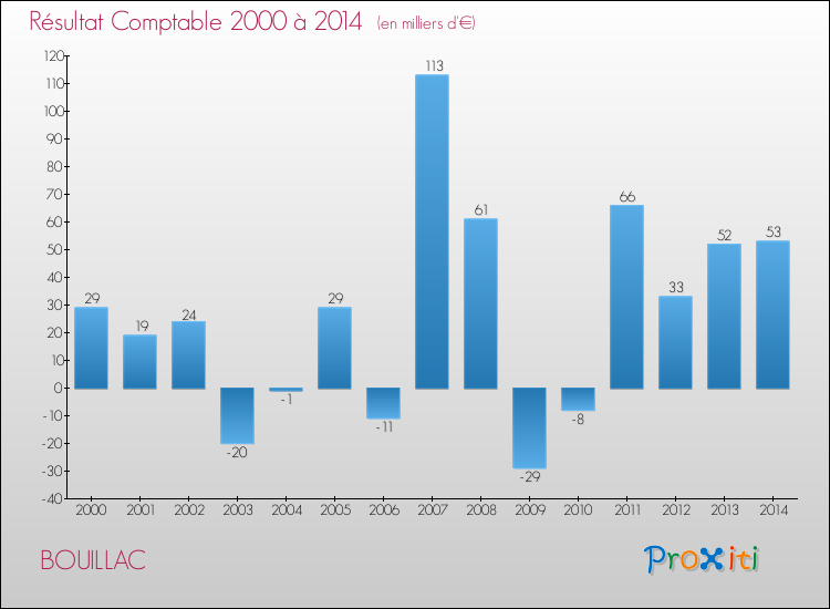 Evolution du résultat comptable pour la commune de BOUILLAC de 2000 à 2014 Evolution du résultat comptable pour BOUILLAC de 2000 à 2014