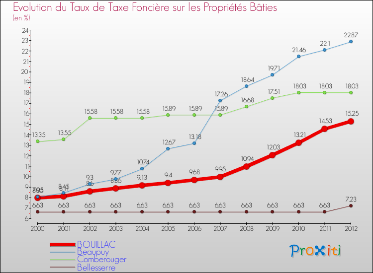Evolution du taux de la taxe foncière sur le bati pour BOUILLAC et les communes proches de 2000 à 2012 Comparaison des taux de taxe foncière sur le bati pour BOUILLAC et les communes voisines de 2000 à 2012