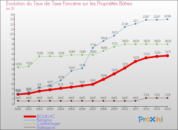 Evolution du taux de la taxe foncière sur le bati pour BOUILLAC et les communes proches de 2000 à 2014 Comparaison des taux de taxe foncière sur le bati pour BOUILLAC et les communes voisines de 2000 à 2014
