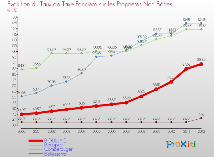 Evolution du taux de la taxe foncière sur les immeubles et terrains non batis pour BOUILLAC et les communes proches de 2000 à 2012 Comparaison des taux de la taxe foncière sur les immeubles et terrains non batis pour BOUILLAC et les communes voisines de 2000 à 2012
