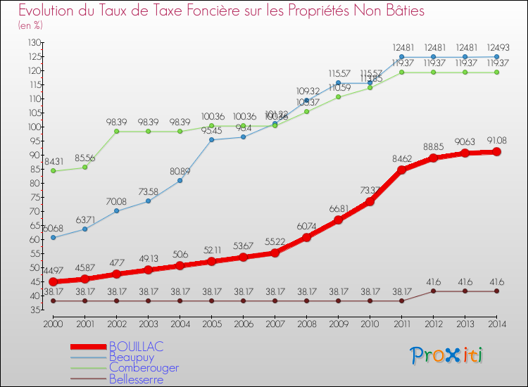 Evolution du taux de la taxe foncière sur les immeubles et terrains non batis pour BOUILLAC et les communes proches de 2000 à 2014 Comparaison des taux de la taxe foncière sur les immeubles et terrains non batis pour BOUILLAC et les communes voisines de 2000 à 2014