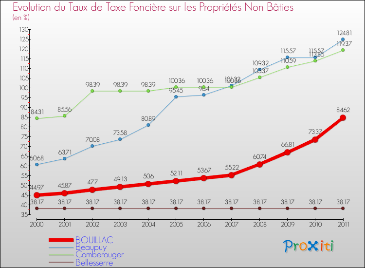 Evolution du taux de la taxe foncière sur les immeubles et terrains non batis pour BOUILLAC et les communes proches Comparaison des taux de la taxe foncière sur les immeubles et terrains non batis pour BOUILLAC et les communes voisines