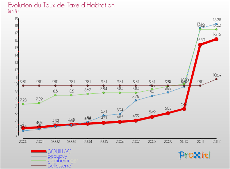 Evolution du taux de la taxe d'habitation pour BOUILLAC et les communes proches Comparaison des taux de la taxe d'habitation pour BOUILLAC et les communes voisines