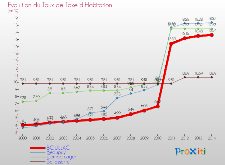 Evolution du taux de la taxe d'habitation pour BOUILLAC et les communes proches de 2000 à 2014 Comparaison des taux de la taxe d'habitation pour BOUILLAC et les communes voisines de 2000 à 2014