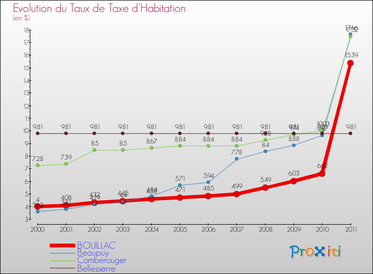 Evolution du taux de la taxe d'habitation pour BOUILLAC et les communes proches Comparaison des taux de la taxe d'habitation pour BOUILLAC et les communes voisines