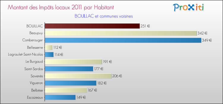 Montant des impôts locaux par Habitant pour BOUILLAC et les communes proches Comparaison des impôts locaux par habitant pour BOUILLAC et les communes voisines