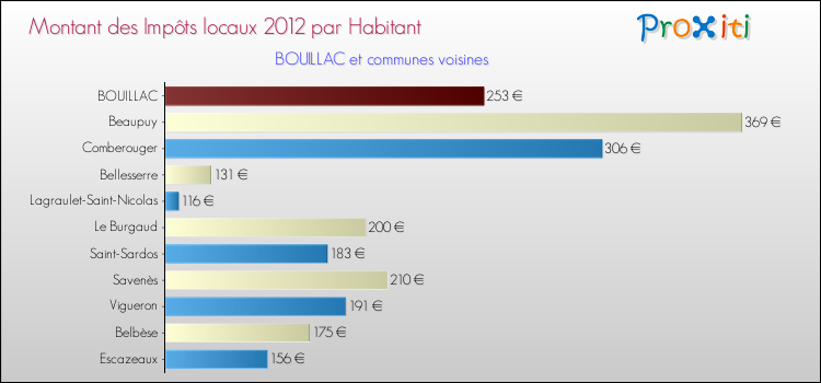 Montant des impôts locaux par Habitant pour BOUILLAC et les communes proches Comparaison des impôts locaux par habitant pour BOUILLAC et les communes voisines