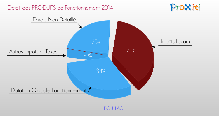 Décomposition du Budget de Fonctionnement 2014 de la commune de BOUILLAC Budget de Fonctionnement 2014 pour la commune de BOUILLAC