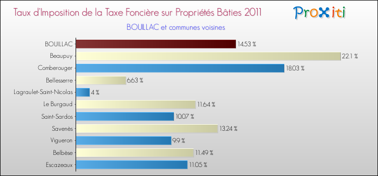Taux d'imposition de la taxe foncière sur le bati 2011 pour BOUILLAC et les communes proches Comparaison des taux d'imposition de la taxe foncière sur le bati 2011 pour BOUILLAC et les communes voisines