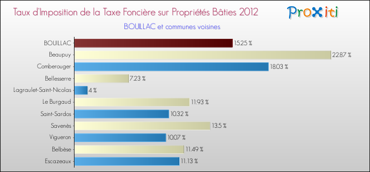 Taux d'imposition de la taxe foncière sur le bati 2012 pour BOUILLAC et les communes proches Comparaison des taux d'imposition de la taxe foncière sur le bati 2012 pour BOUILLAC et les communes voisines