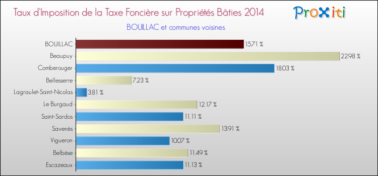 Taux d'imposition de la taxe foncière sur le bati 2014 pour BOUILLAC et les communes proches Comparaison des taux d'imposition de la taxe foncière sur le bati 2014 pour BOUILLAC et les communes voisines