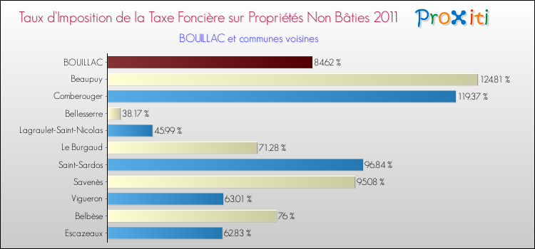 Taux d'imposition de la taxe foncière sur les immeubles et terrains non batis 2011 pour BOUILLAC et les communes proches Comparaison des taux d'imposition de la taxe foncière sur les immeubles et terrains non batis 2011 pour BOUILLAC et les communes voisines
