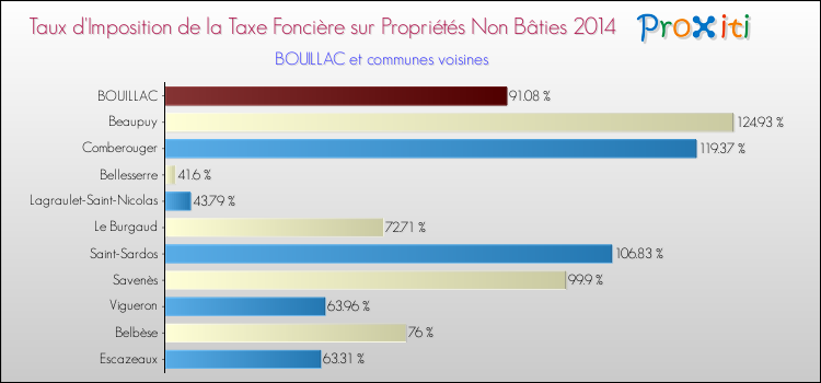 Taux d'imposition de la taxe foncière sur les immeubles et terrains non batis 2014 pour BOUILLAC et les communes proches Comparaison des taux d'imposition de la taxe foncière sur les immeubles et terrains non batis 2014 pour BOUILLAC et les communes voisines