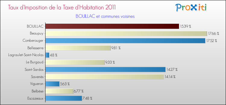 Taux d'imposition de la taxe d'habitation 2011 pour BOUILLAC et les communes proches Comparaison des taux d'imposition de la taxe d'habitation 2011 pour BOUILLAC et les communes voisines