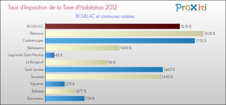 Taux d'imposition de la taxe d'habitation 2012 pour BOUILLAC et les communes proches Comparaison des taux d'imposition de la taxe d'habitation 2012 pour BOUILLAC et les communes voisines