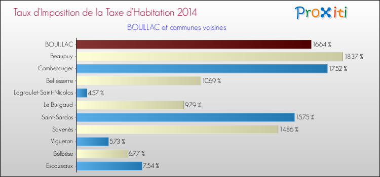 Taux d'imposition de la taxe d'habitation 2014 pour BOUILLAC et les communes proches Comparaison des taux d'imposition de la taxe d'habitation 2014 pour BOUILLAC et les communes voisines