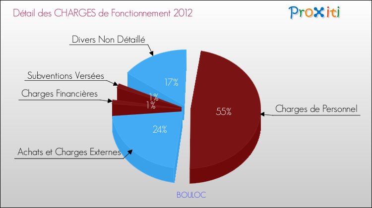 Décomposition des Charges de Fonctionnement 2012 de la commune de BOULOC Charges de Fonctionnement 2012 pour la commune de BOULOC