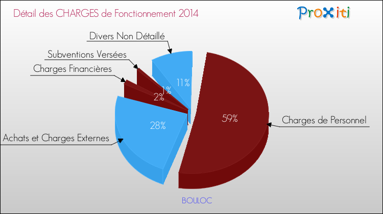 Décomposition des Charges de Fonctionnement 2014 de la commune de BOULOC Charges de Fonctionnement 2014 pour la commune de BOULOC