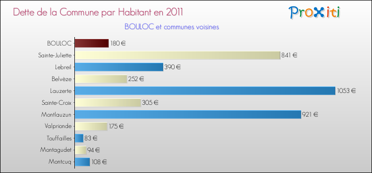 Dette par habitant de la commune en 2011 pour BOULOC et les communes proches Comparaison de la dette par habitant de la commune en 2011 pour BOULOC et les communes voisines