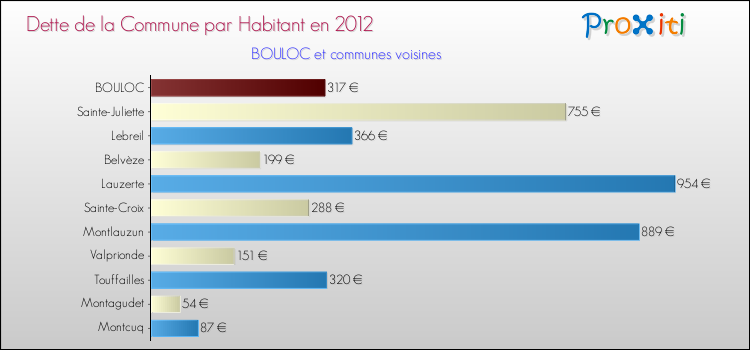 Dette par habitant de la commune en 2012 pour BOULOC et les communes proches Comparaison de la dette par habitant de la commune en 2012 pour BOULOC et les communes voisines